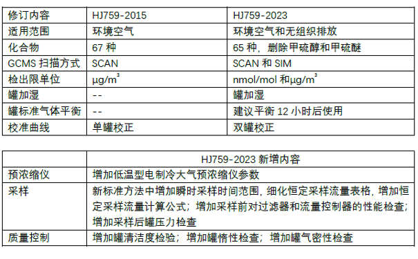 新標準的主要修訂內容