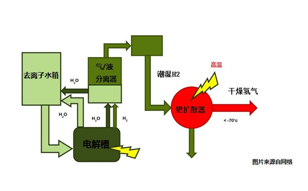 變壓吸附凈化系統