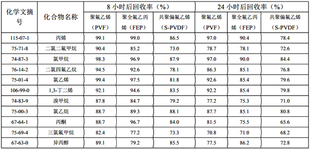 HJ 732-2014固定污染源廢氣揮發性有機物的采樣氣袋法.png